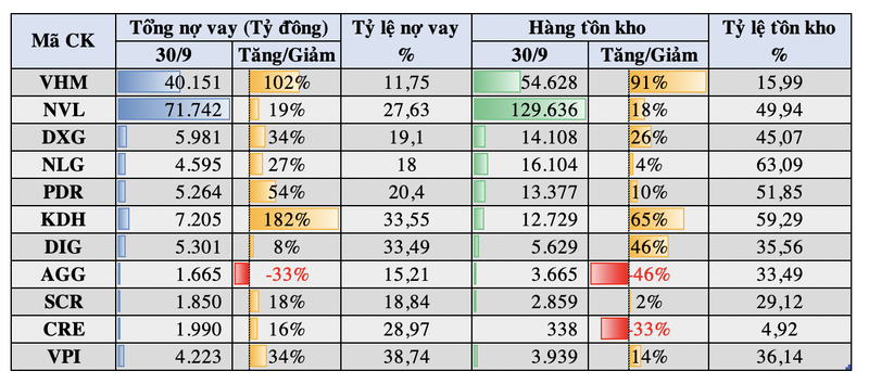 Doanh nghiep bat dong san tang vay no, hang ton kho lon