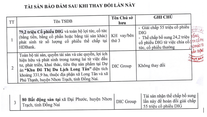 DIG nop bo sung 24,2 trieu co phieu va 80 bat dong san lam tai san dam bao cho 3.500 ty dong trai phieu