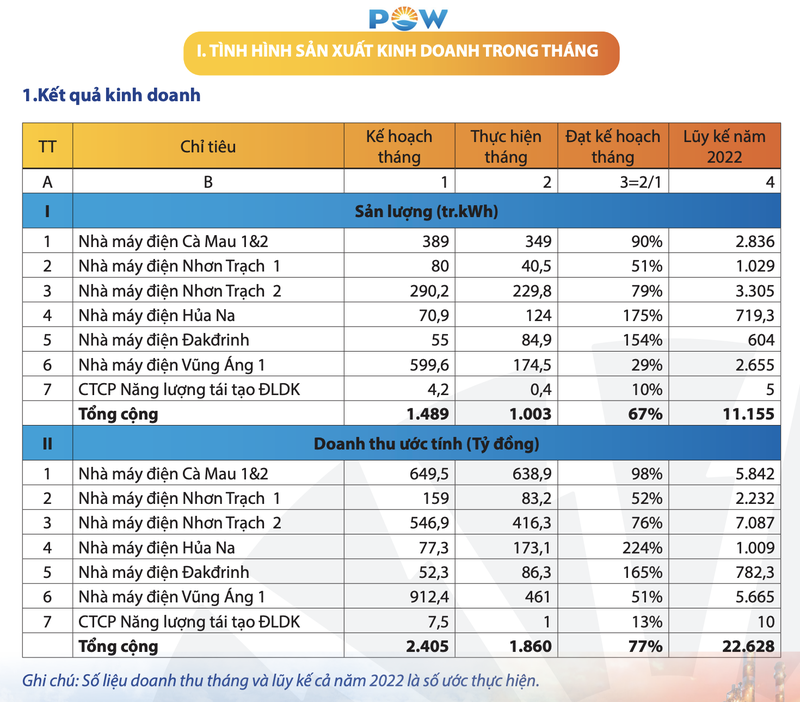 Doanh thu thang 10 cua PV Power bat tang 83% so cung ky