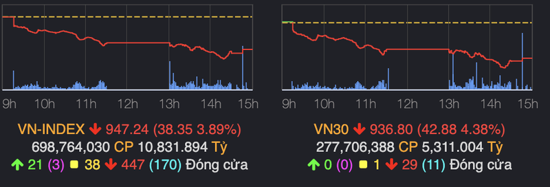 VN-Index thung moc 950, nha dau tu lan nua 'reo ten' chuyen gia La Giang Trung