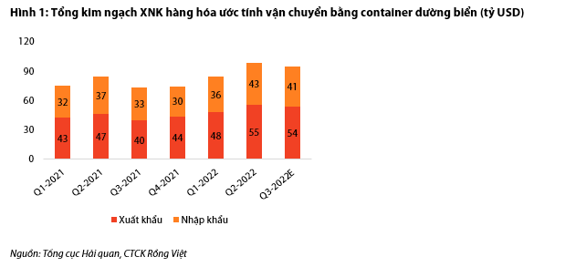 Nganh cang bien: Trien vong kem kha quan vao cuoi nam 2022-Hinh-2