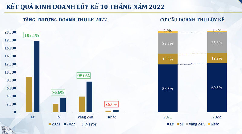 PNJ uoc loi nhuan 10 thang gap doi cung ky dat gan 1.500 ty dong-Hinh-2