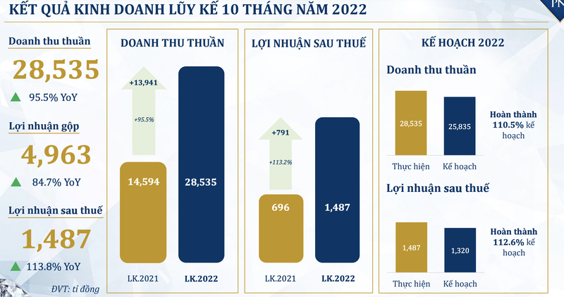 PNJ uoc loi nhuan 10 thang gap doi cung ky dat gan 1.500 ty dong