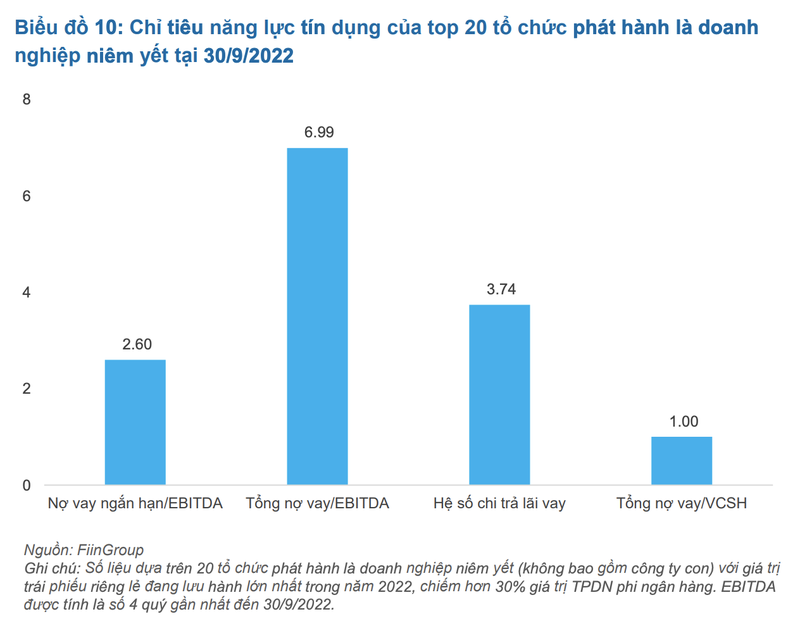 FiinRatings: To chuc phat hanh trai phieu Viet Nam co tin dung thap, nguoi mua 'khat' thong tin