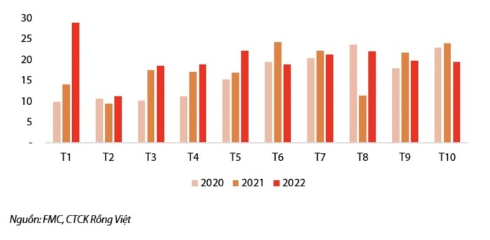 Nhu cau tieu thu giam sut, FMC se co ket qua kem den giua nam 2023?