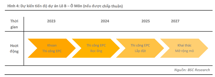 Du an Lo B – O Mon la dong luc tang truong cho nganh dau khi nam 2023?-Hinh-3