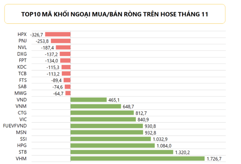 Nha dau tu ngoai 'do' thi truong chung khoan Viet Nam thang 11