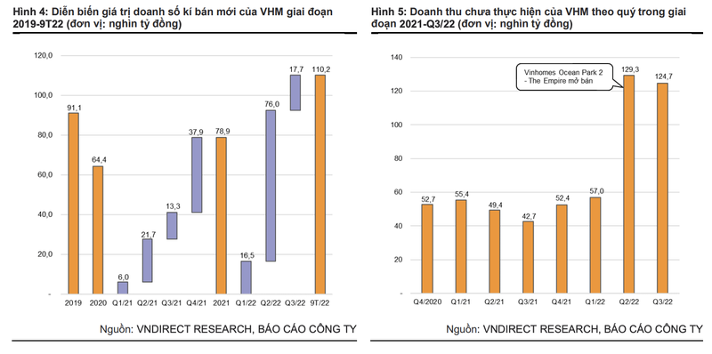 Doanh so ky ban moi cua Vinhomes du bao gan 130.000 ty dong nam nay
