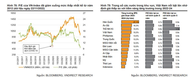 VN-Index se tro lai vung 1.300-1.350 diem trong nam 2023?