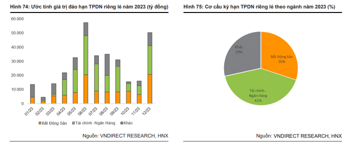 Tong gia tri dao han trai phieu nam sau khoang 300.000 ty dong, gan gap doi nam 2022-Hinh-2