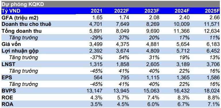 Moi tuan mot doanh nghiep: Vincom Retail tang toc tro lai nam 2023 do loi nhuan da cham day-Hinh-2