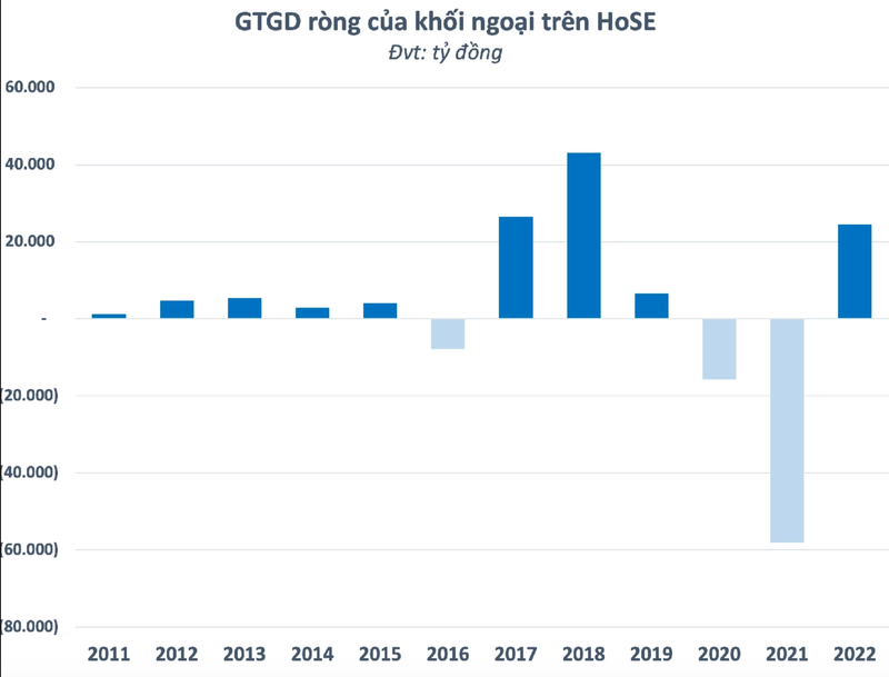 Nam 2022 khoi ngoai quay tro lai mua rong ty USD sau 2 nam miet mai ban