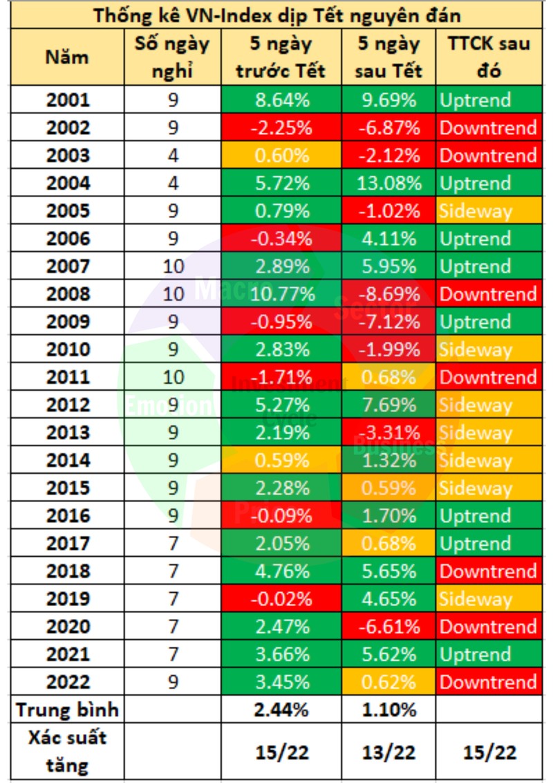 VN-Index bien dong the nao truoc va sau Tet Nguyen dan?
