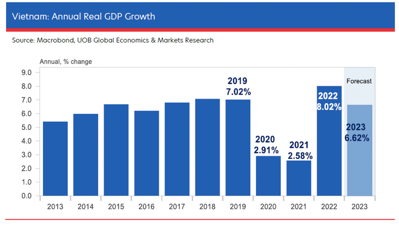 UOB du bao Ngan hang Nha nuoc se tang lai suat dau nam 2023