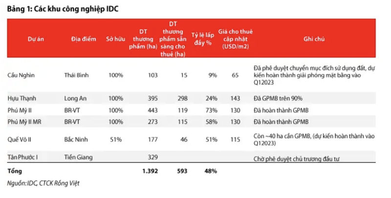 Moi tuan mot doanh nghiep: IDC du kien duoc nhan 530 ty trong quy 4/2022 tu ban giao KCN-Hinh-2