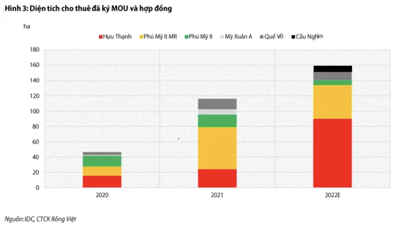 Moi tuan mot doanh nghiep: IDC du kien duoc nhan 530 ty trong quy 4/2022 tu ban giao KCN