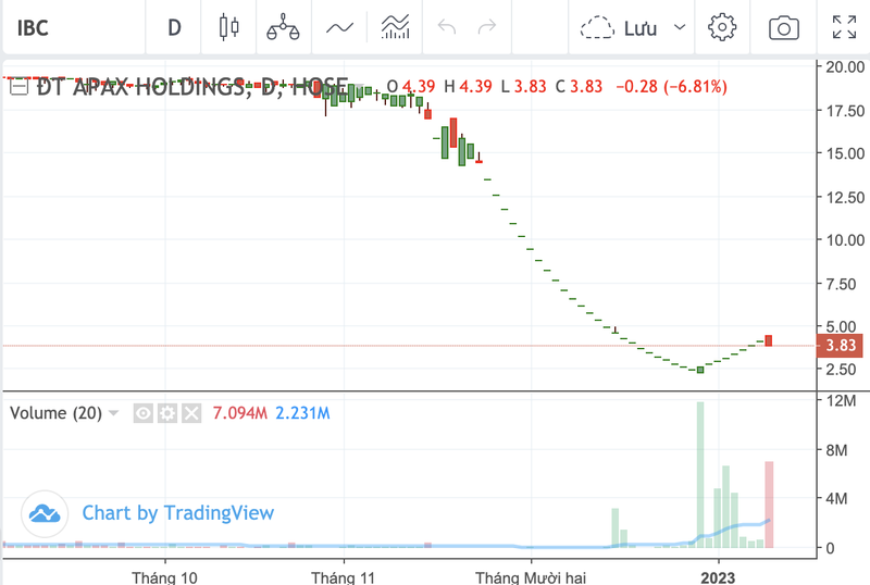 Co phieu IBC lien quan Shark Thuy giam san sau chuoi 8 phien tang nong