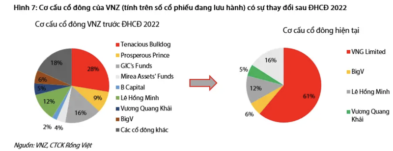 Moi tuan mot doanh nghiep: Dinh gia nao cho ky lan cong nghe VNG?-Hinh-3