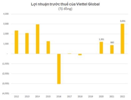 Viettel Global dat hon 3.000 ty dong loi nhuan truoc thue nam 2022