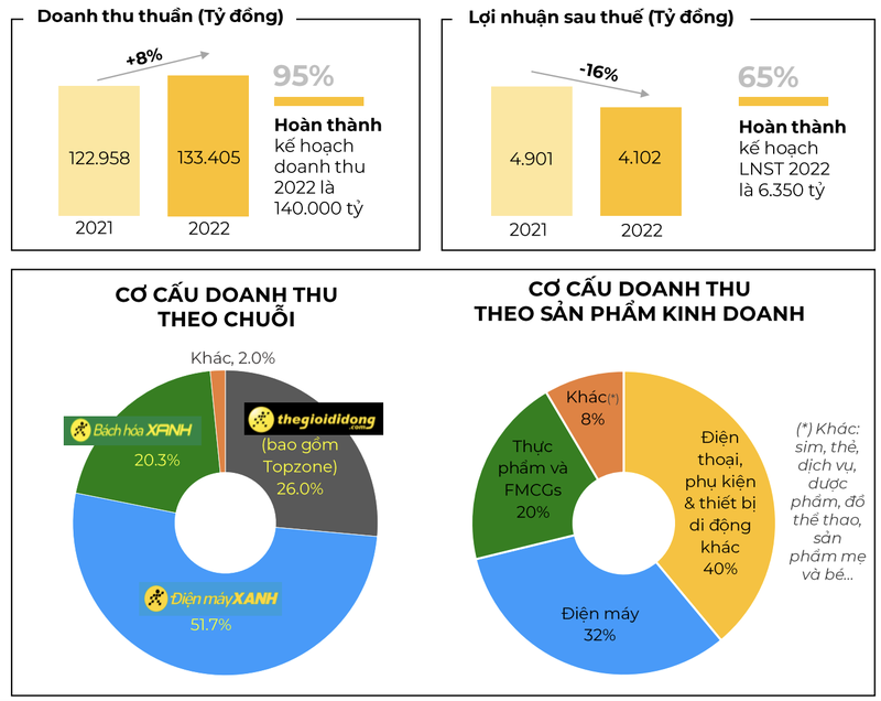 Lai rong thang 12 cua The gioi Di dong giam manh 79%