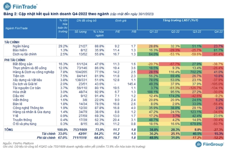 Toan canh BCTC quy 4/2022: Loi nhuan nhom bat dong san giam sau 41%