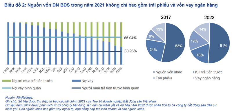 Nganh bat dong san doi mat voi rui ro thanh khoan va tai cap von cao hon