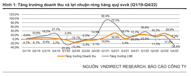 Quy 4 khong may tuoi sang, lai rong nhom VN30 van tang 5% nho dau?