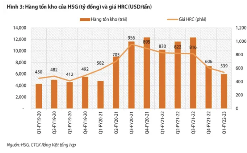 Tap doan Hoa Sen (HSG) cua dai gia Le Phuoc Vu gap kho 'tram be'-Hinh-3