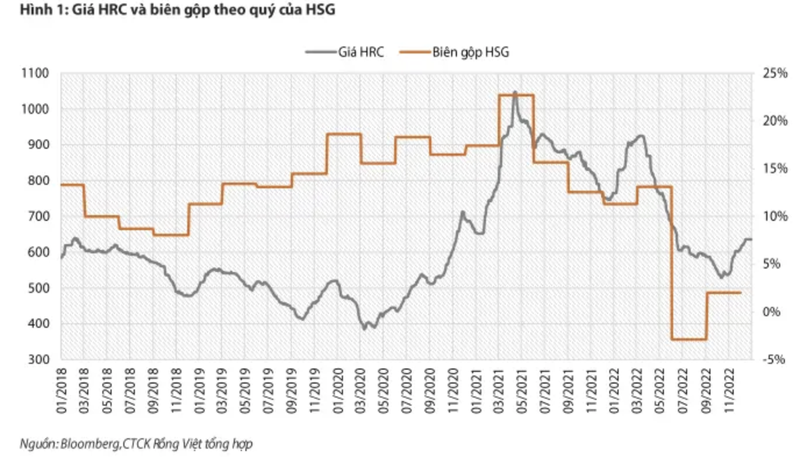 Tap doan Hoa Sen (HSG) cua dai gia Le Phuoc Vu gap kho 'tram be'