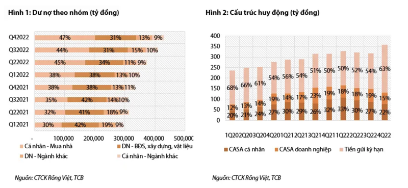 Thu nhap cua Techcombank cham lai vi het thoi von re va trai phieu gap kho?