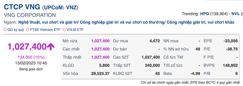 VNZ la co phieu dau tien vuot moc 1 trieu dong, von hoa cham muc 1,25 ty USD