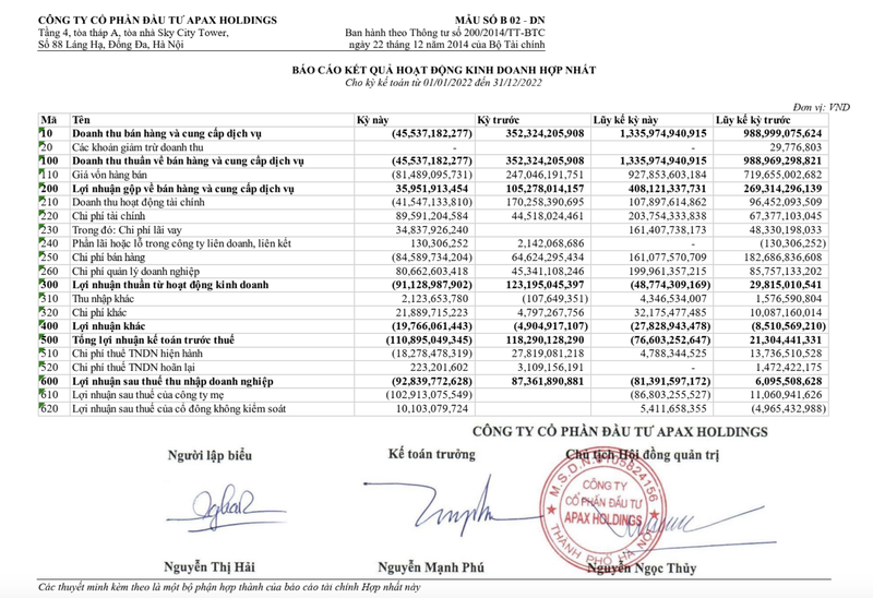 Apax Holdings lo 111 ty quy 4/2022, tien mat tang len hon 700 ty dong