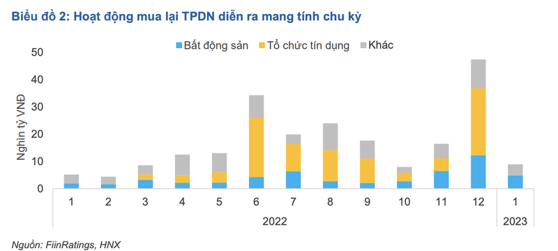 FiinRatings dua ra 'cua sang' de hoi phuc thi truong trai phieu doanh nghiep