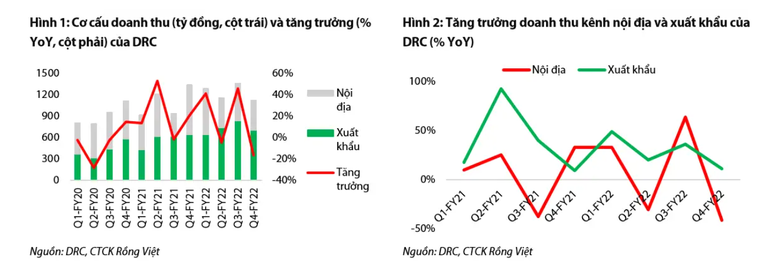 DRC: Chi phi dau vao dat do ngan can da tang truong loi nhuan