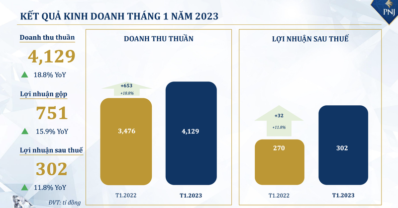 Huong loi ngay Than Tai, doanh thu vang 24K thang 1 cua PNJ tang gan gap doi-Hinh-2