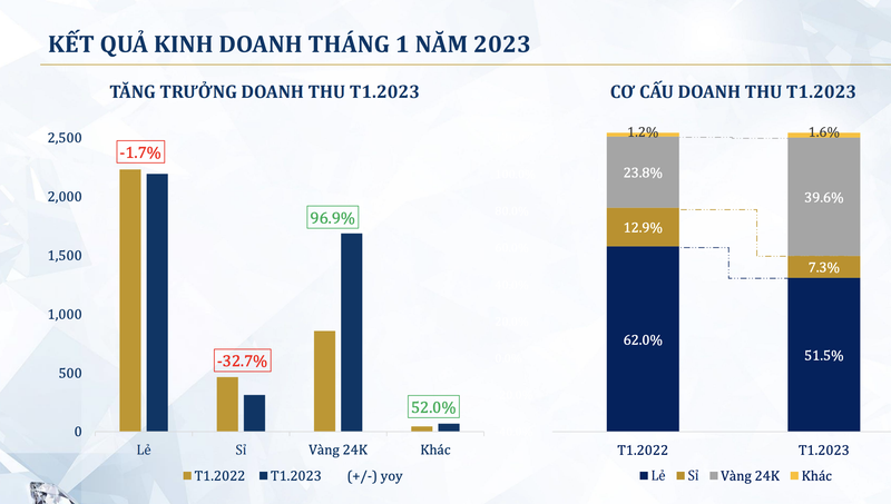 Huong loi ngay Than Tai, doanh thu vang 24K thang 1 cua PNJ tang gan gap doi