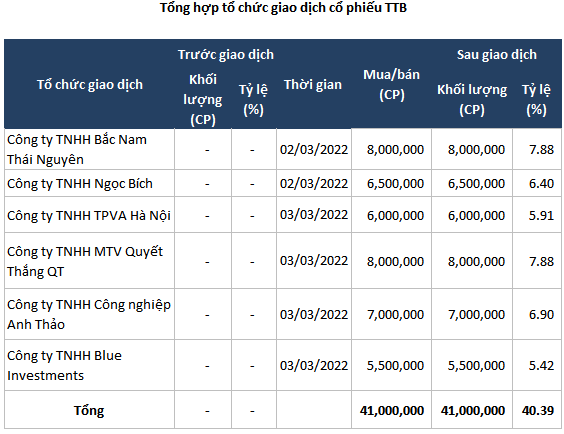 Tap doan Tien Bo can kiet dong tien, kinh doanh sa sut truoc khi Chu tich va CEO bi khoi to-Hinh-2