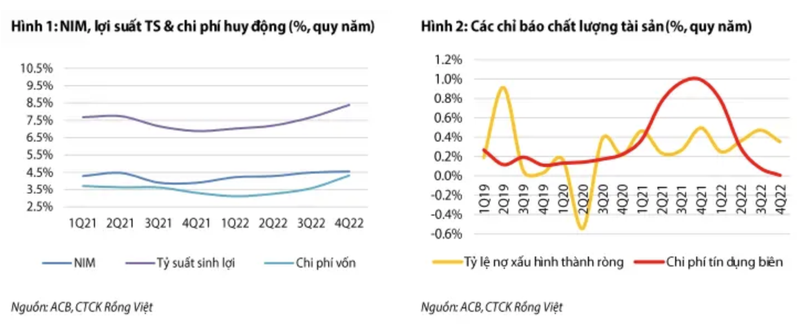 Moi tuan mot doanh nghiep: ACB it bi anh huong boi rui ro BDS