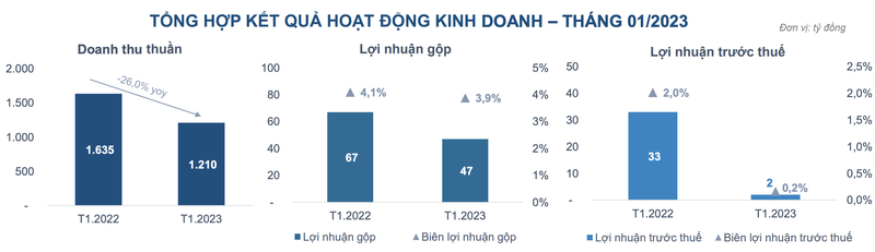 Petrosetco lai von ven 2 ty dong thang 1/2023