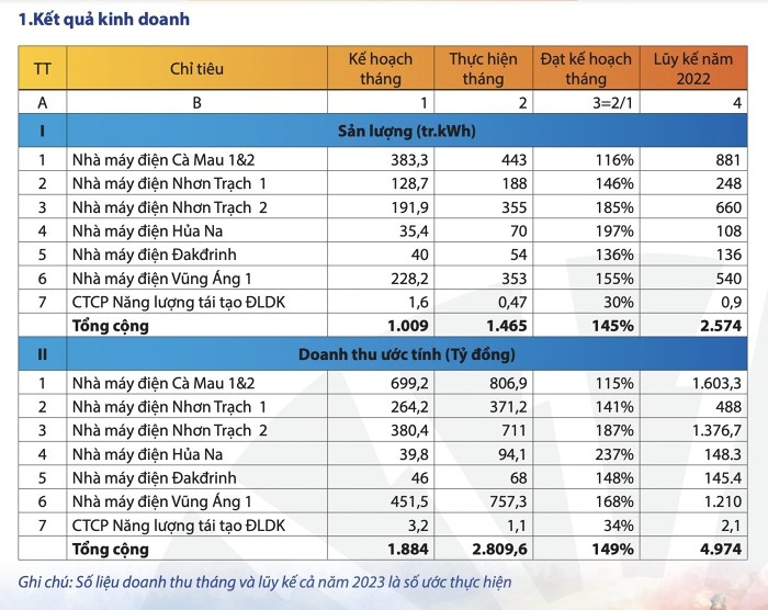 Doanh thu PV Power thang 2 tang manh 64% so thang truoc