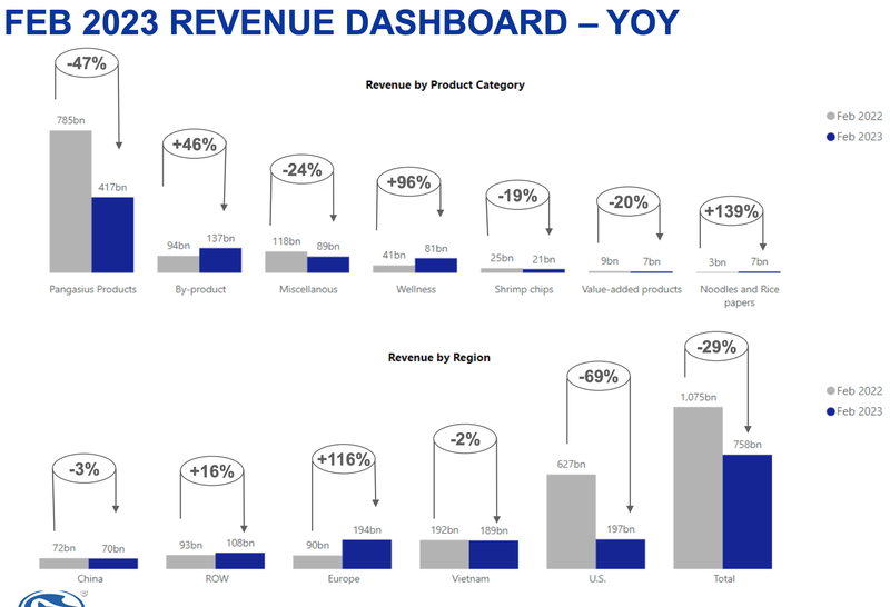 Doanh thu xuat khau ca tra cua VHC tiep tuc giam 47%