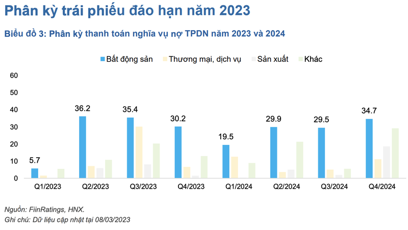 Gan 90 nghin ty dong trai phieu cham thanh toan, no xau 11,3%-Hinh-2