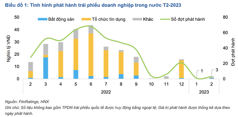 Gan 90 nghin ty dong trai phieu cham thanh toan, no xau 11,3%