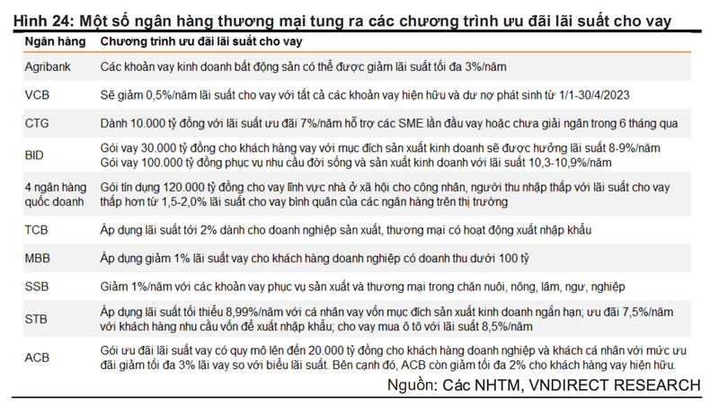 VNDirect: Lai suat tien gui se giam nhe het nam 2023-Hinh-2