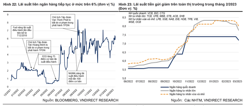 VNDirect: Lai suat tien gui se giam nhe het nam 2023