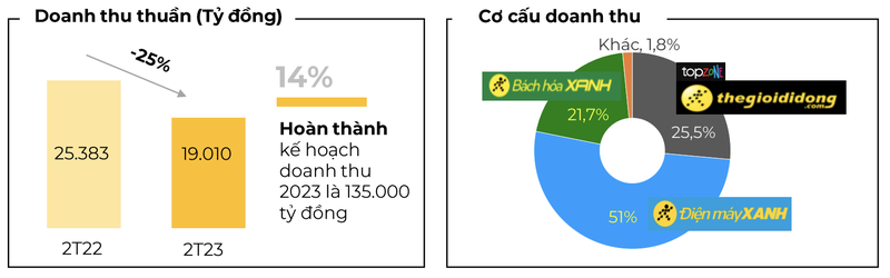 MWG: Doanh thu 2 thang sut 25%, khong con khoan dau tu trai phieu