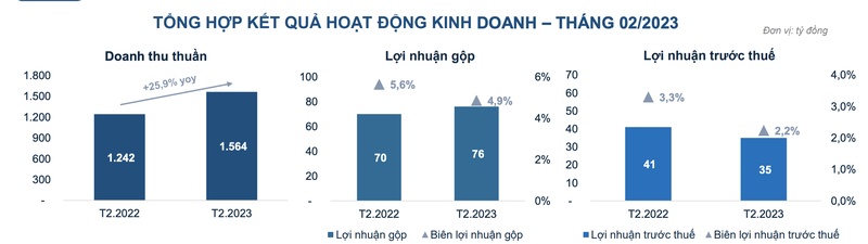 Loi nhuan 2 thang cua Petrosetco giam den 50%