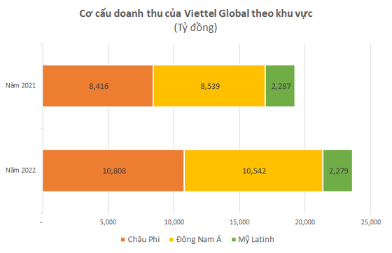 Doanh thu hop nhat cua Viettel Global lan dau vuot 1 ty USD-Hinh-2