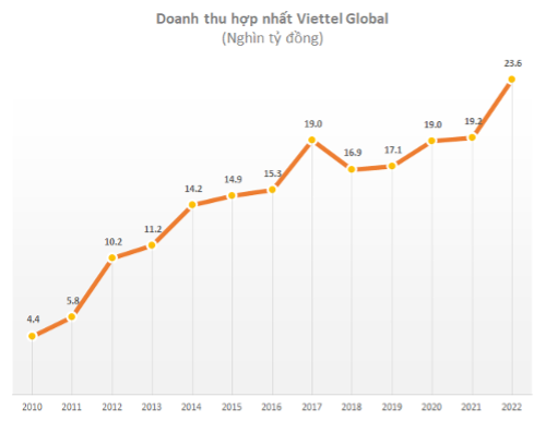 Doanh thu hop nhat cua Viettel Global lan dau vuot 1 ty USD