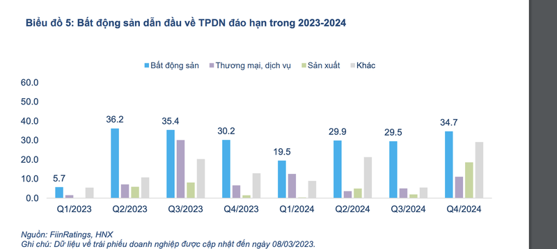 FiinRatings: 43 doanh nghiep bat dong san cham tra no trai phieu-Hinh-2